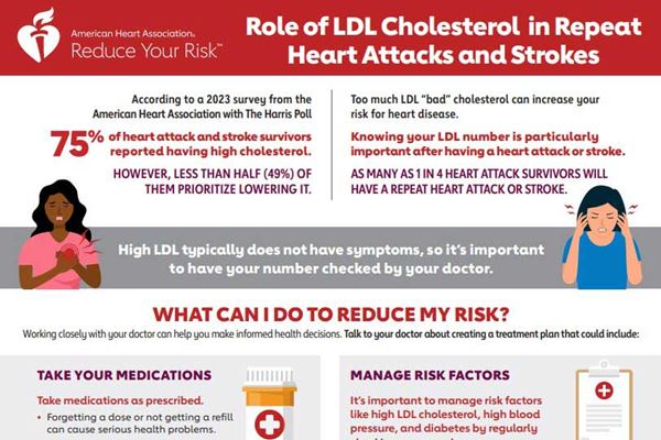 Role of LDL cholesterol in repeat heart attacks and strokes