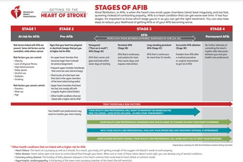 Stages of AFib infographic