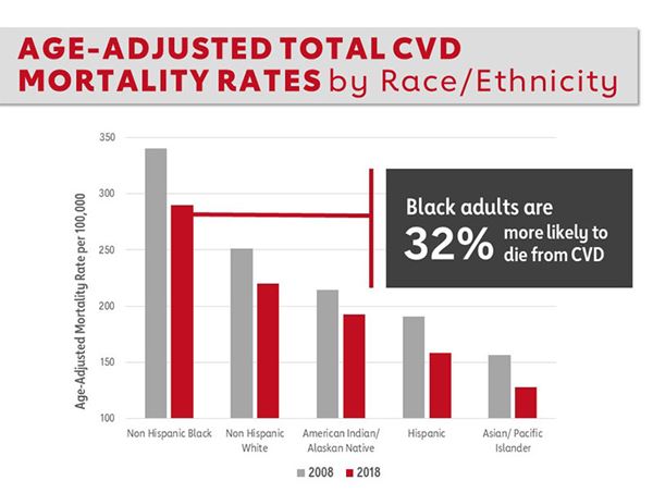 Structural Racism CVD Graph