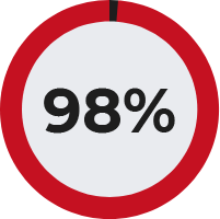 98%